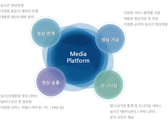 SOLBOX CDN - CDN은 인터넷에서 동영상, 이미지, 음악, 파일 등의 콘텐츠를 전송할 때 트래픽 증가로 전송 속도가 떨어지는 문제를 해결해 주는 기술입니다.
					CDN은 ISP(Internet Service Provider)의 네트워크 하단에 전용 서버를 설치하고 해당 콘텐츠를 미리 저장하여 사용자가 요청시 최적의 CDN 서버로부터 콘텐츠를 빠르고 안정적으로 전달해줍니다. 
					Solbox CDN의 가장 큰 특징은 CDN서비스에 필요한 스토리지를 대용량 Cloud 스토리지를 활용하여 뛰어난 유연성과 고성능의 서비스를 보장한다는 것입니다.